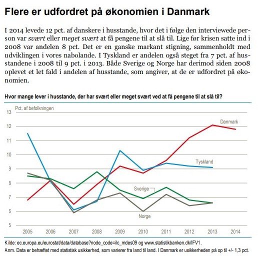 Flere er udfordret på økonomien i Danmark