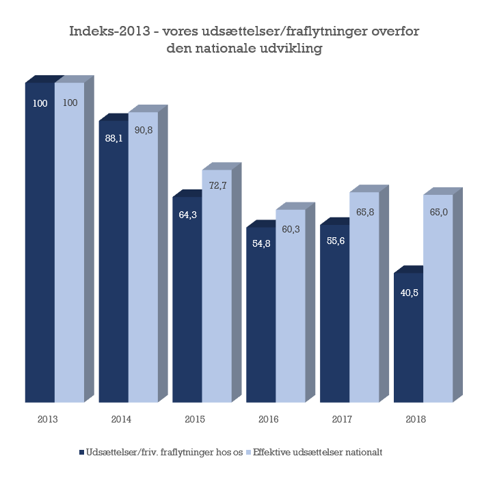 Færre lejere bliver sat på gaden
